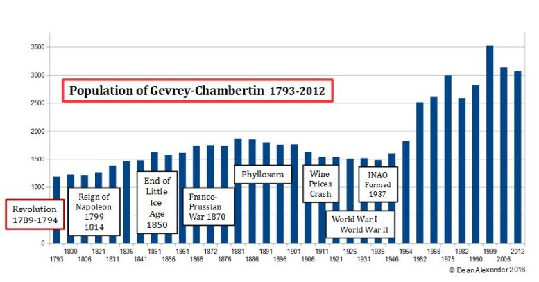 Population of Gevrey